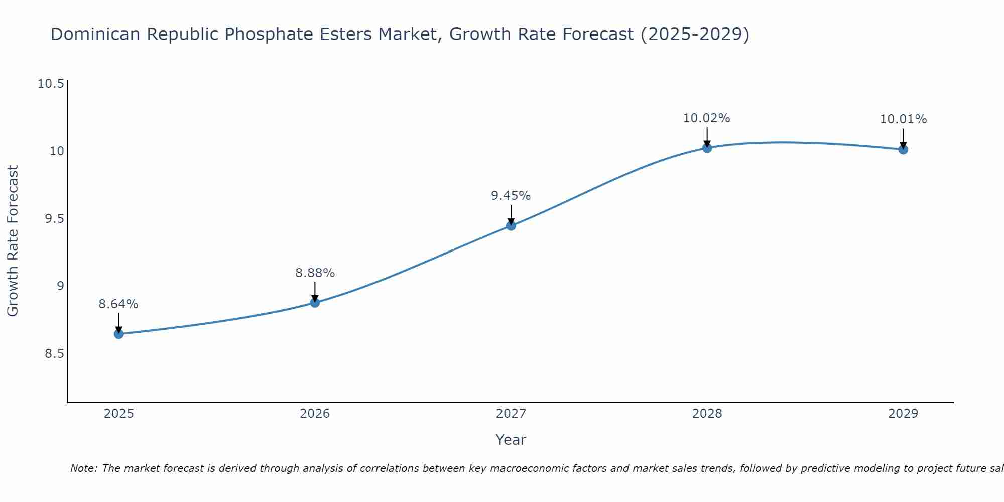 Dominican Republic Phosphate Esters Market Growth Rate