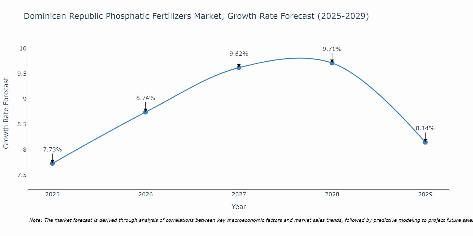 Dominican Republic Phosphatic Fertilizers Market Size Growth Rate