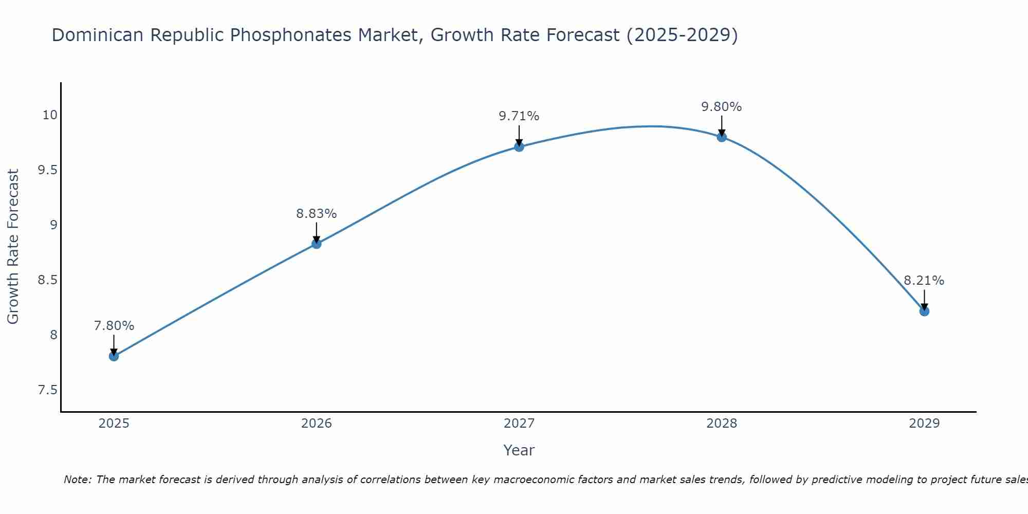 Dominican Republic Phosphonates Market Growth Rate