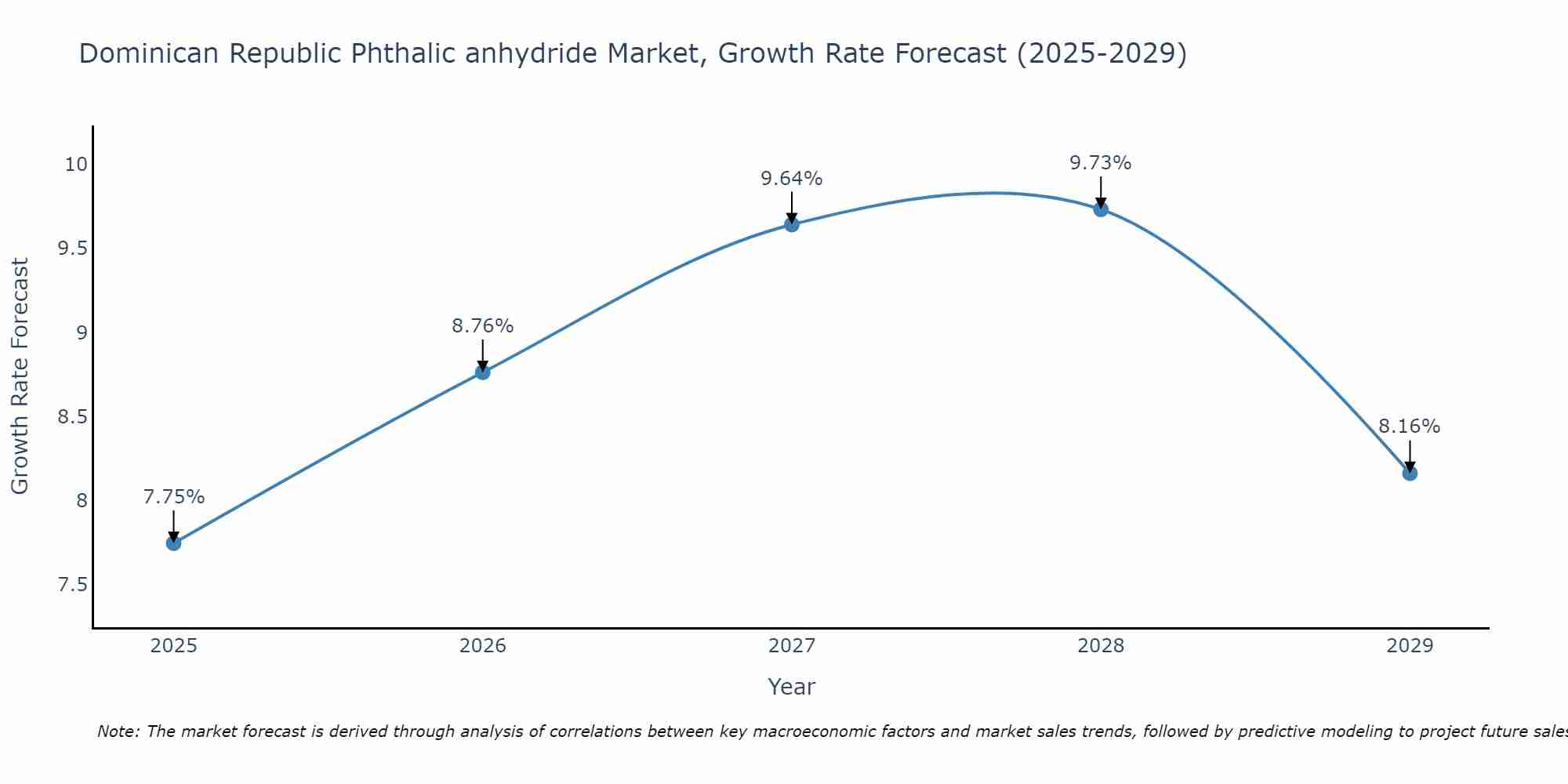 Dominican Republic Phthalic anhydride Market Growth Rate