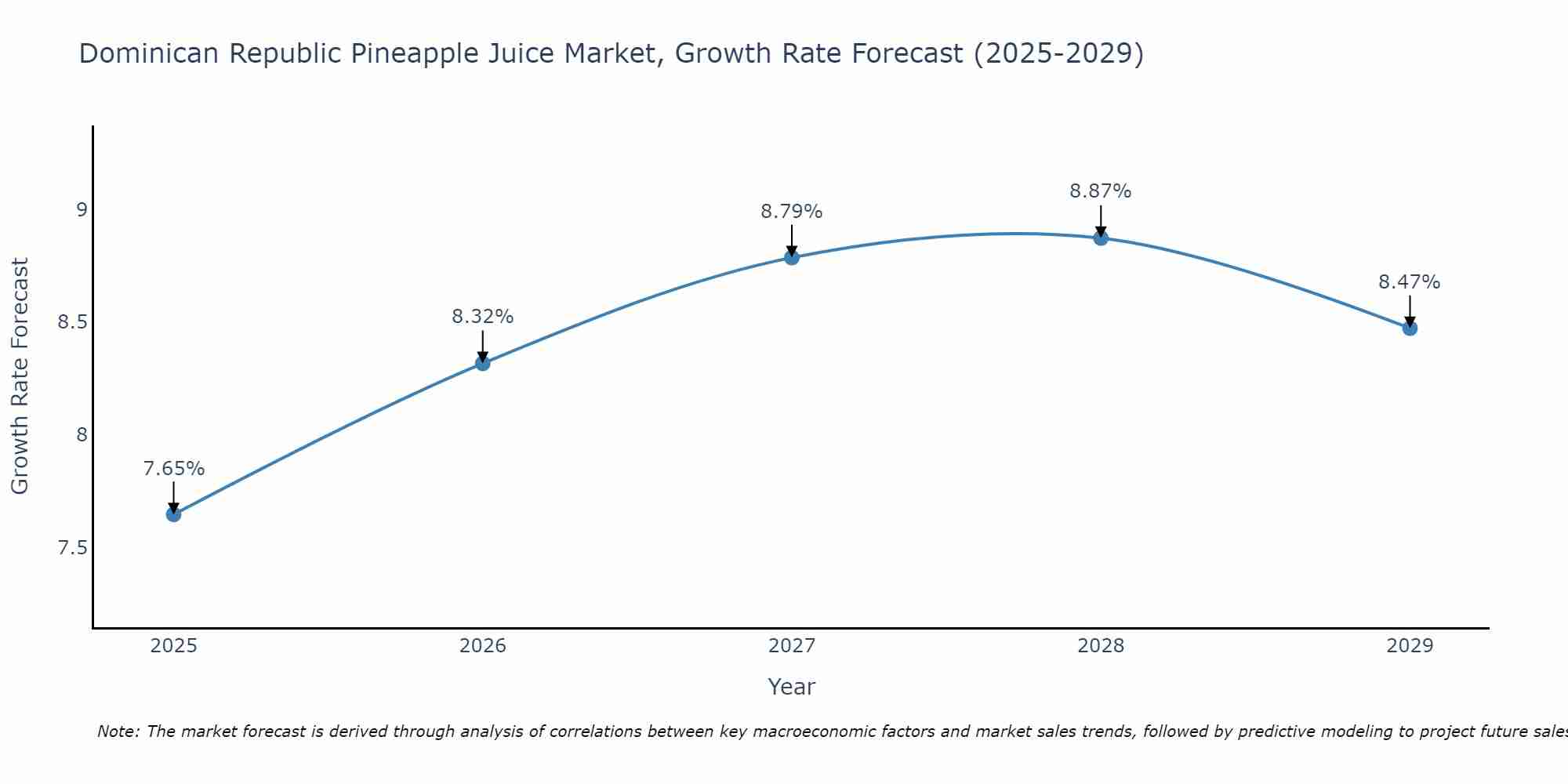 Dominican Republic Pineapple Juice Market Growth Rate
