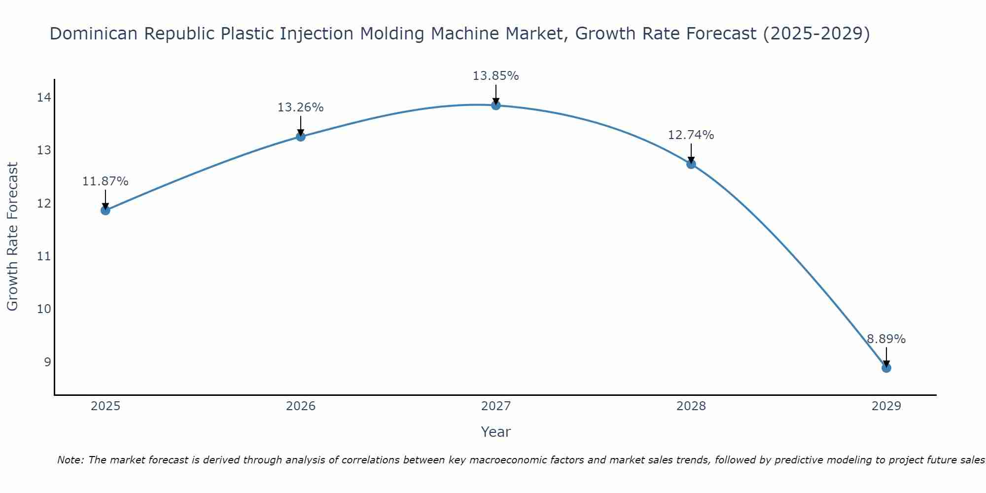 Dominican Republic Plastic Injection Molding Machine Market Growth Rate