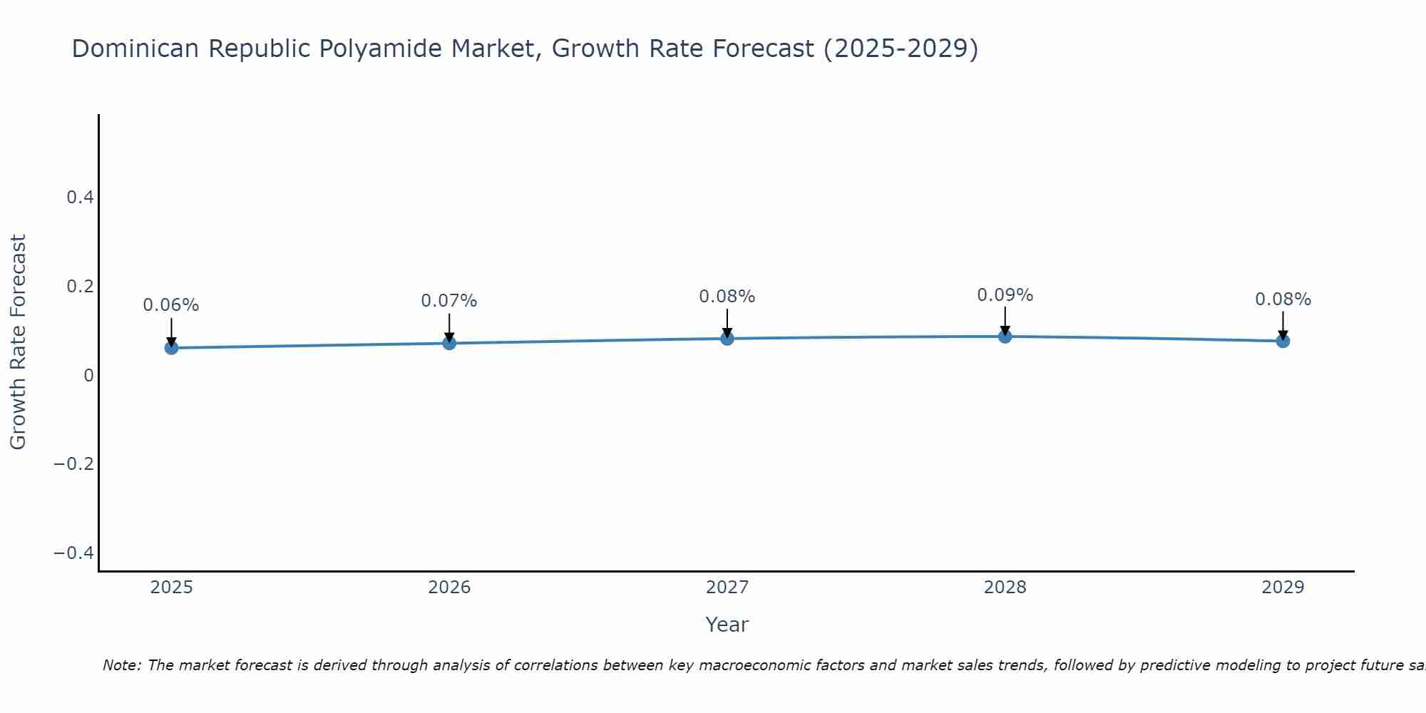 Dominican Republic Polyamide Market Size Growth Rate