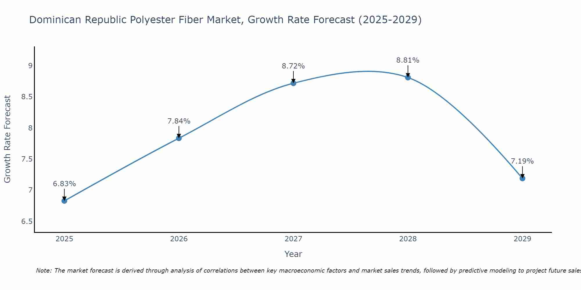 Dominican Republic Polyester Fiber Market Growth Rate