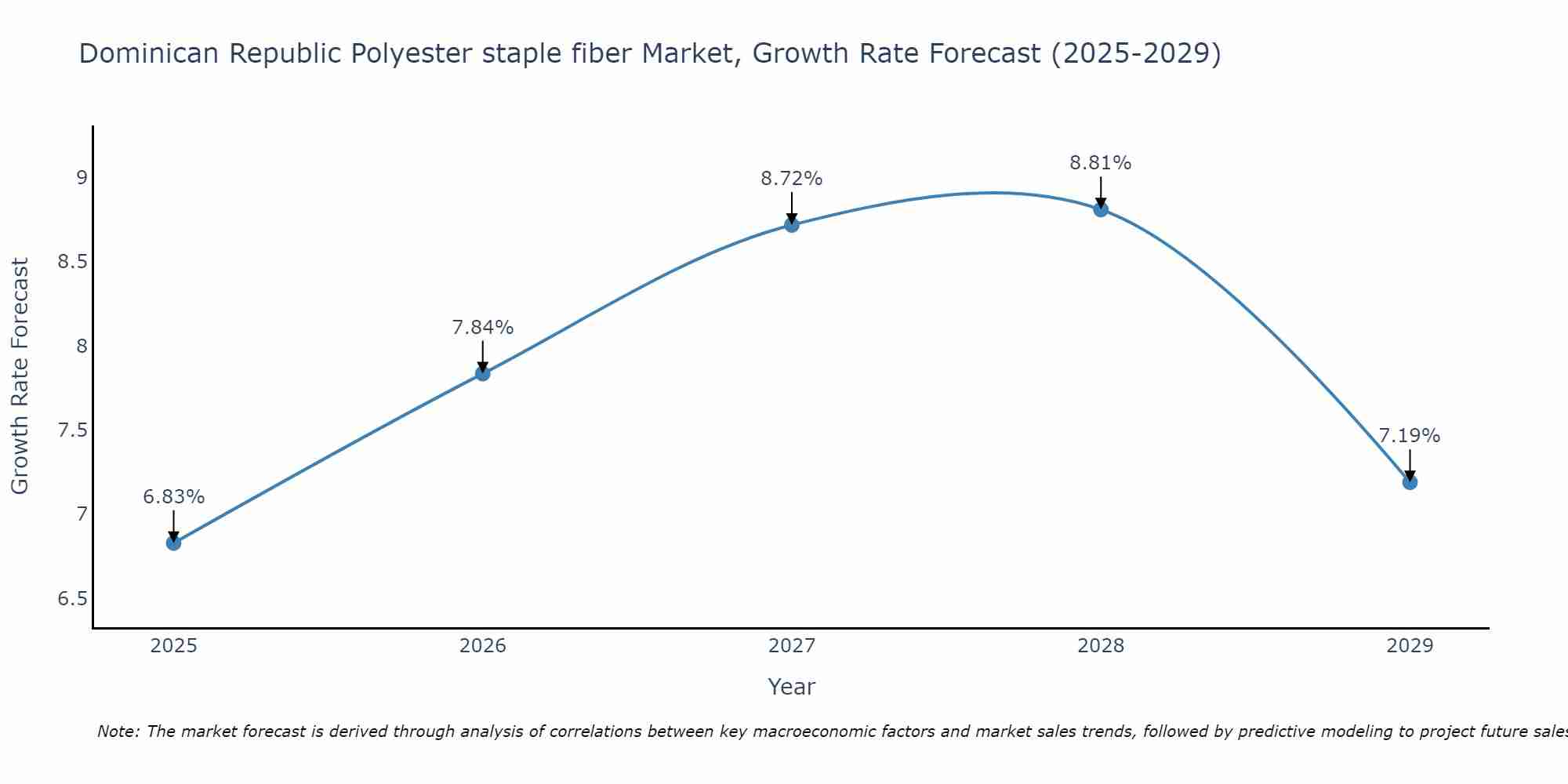 Dominican Republic Polyester staple fiber Market Growth Rate