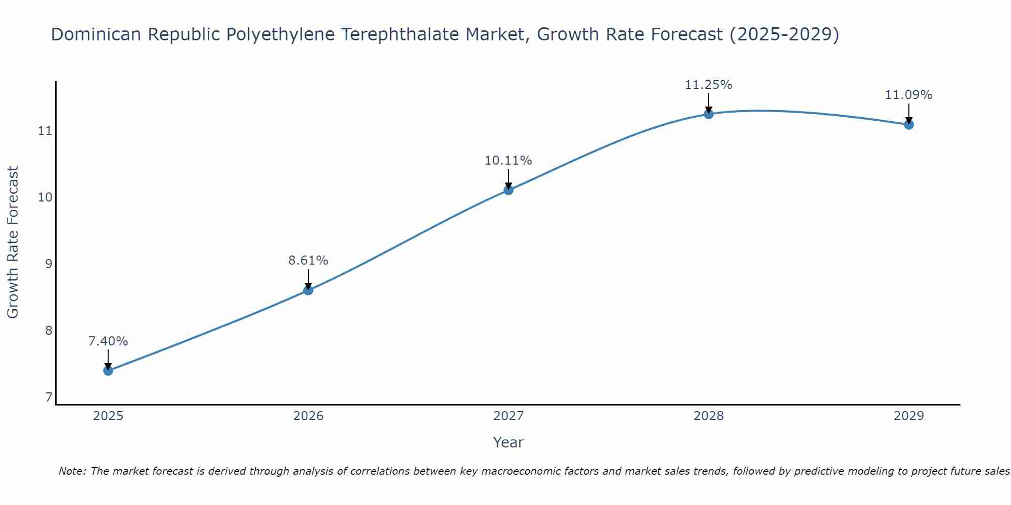 Dominican Republic Polyethylene Terephthalate Market Growth Rate