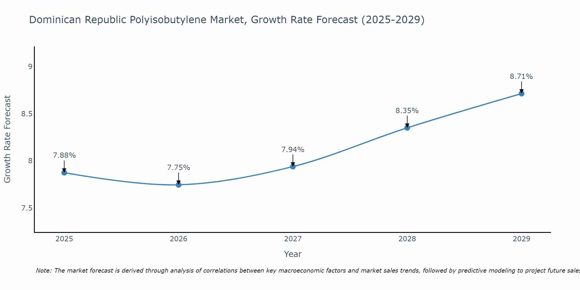 Dominican Republic Polyisobutylene Market Size Growth Rate