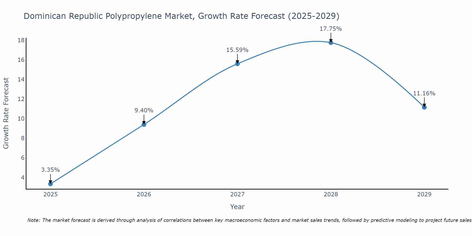 Dominican Republic Polypropylene Market Growth Rate
