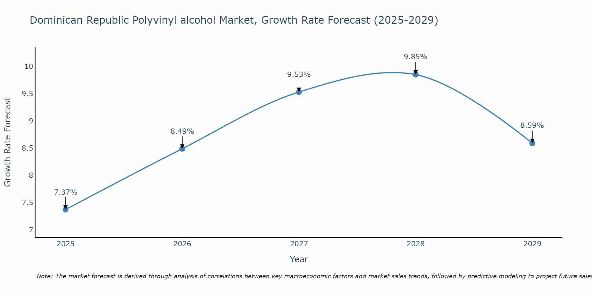 Dominican Republic Polyvinyl alcohol Market Growth Rate