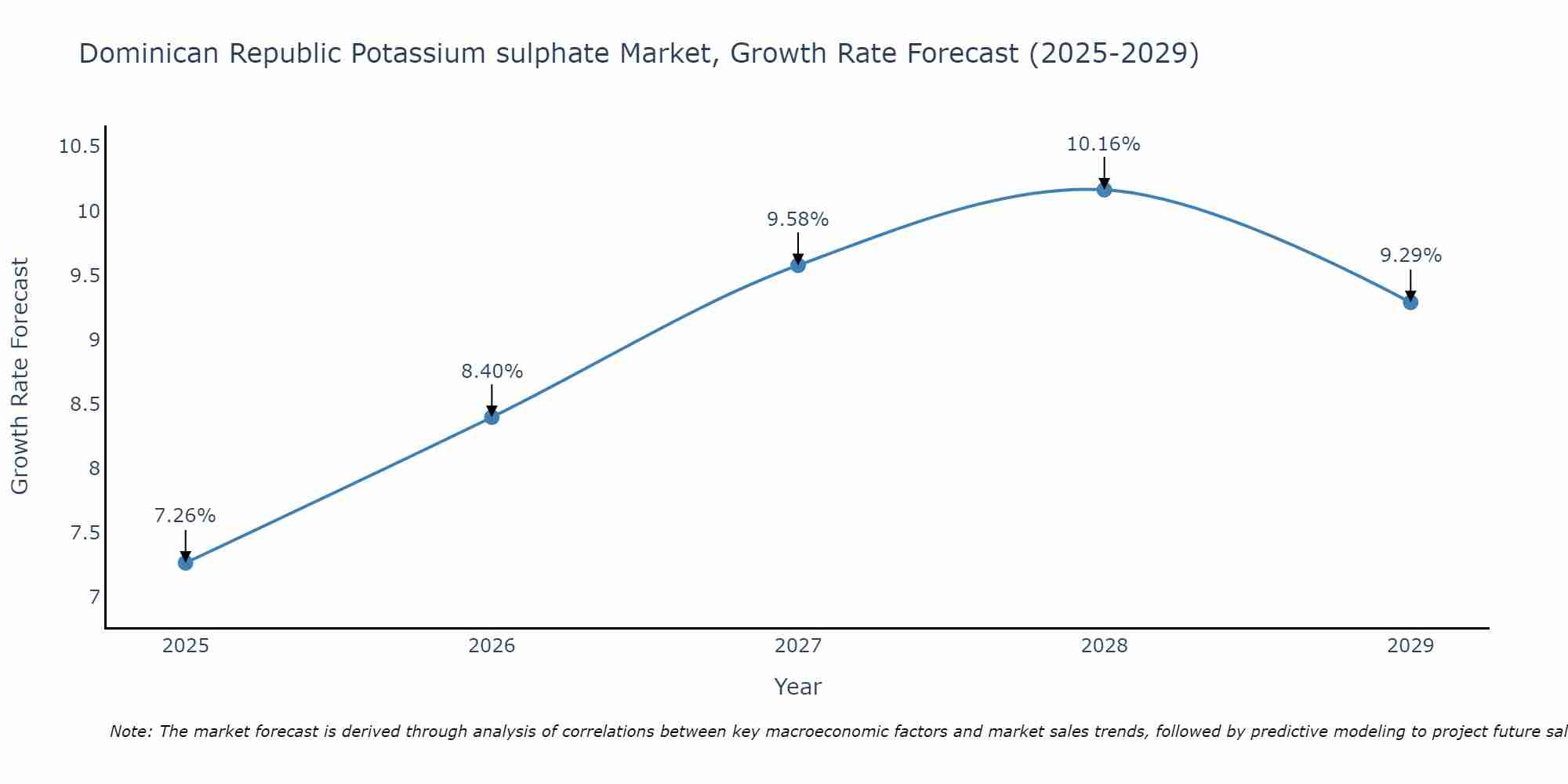 Dominican Republic Potassium sulphate Market Size Growth Rate