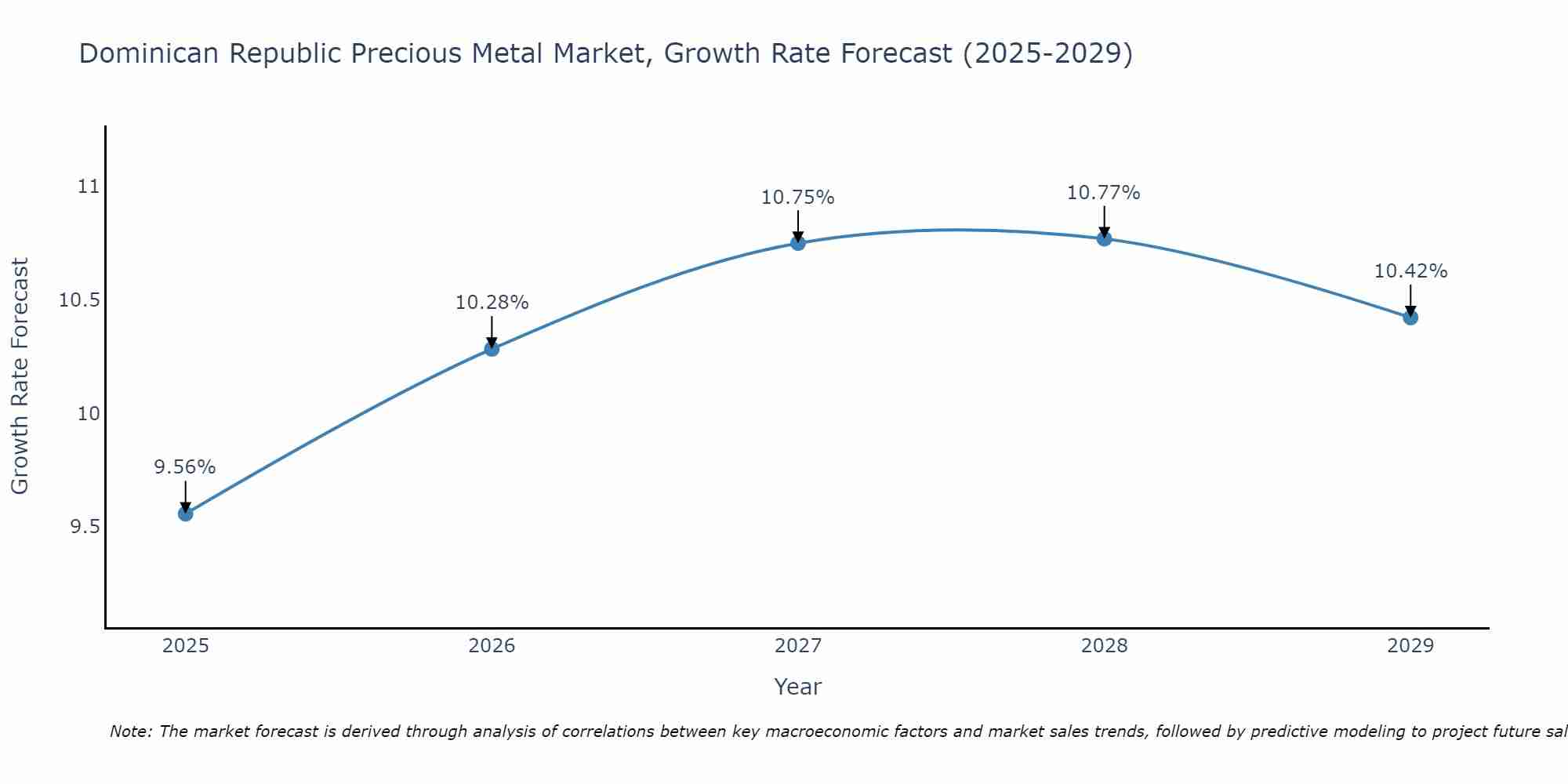 Dominican Republic Precious Metal Market Growth Rate