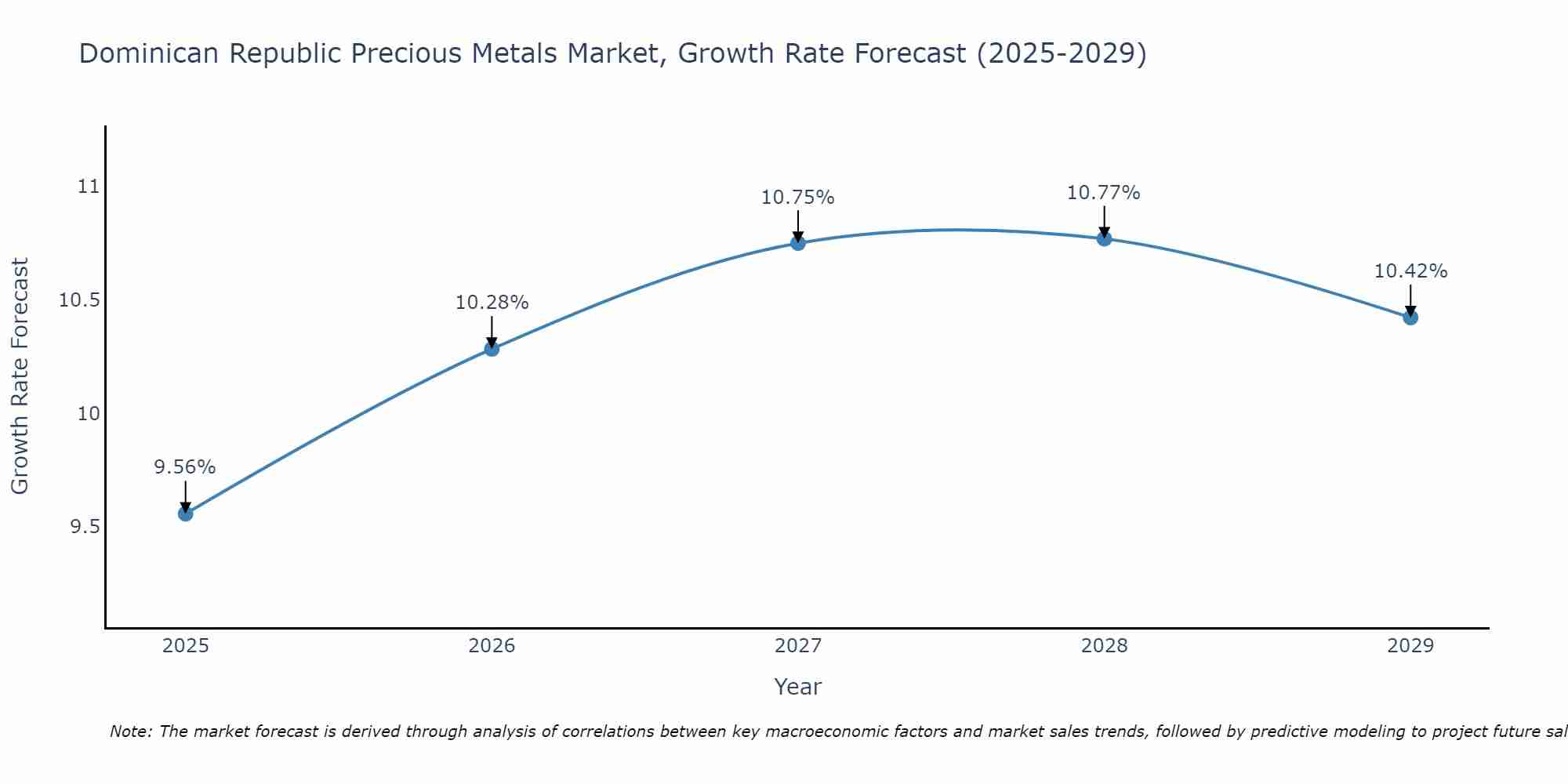 Dominican Republic Precious Metals Market Growth Rate