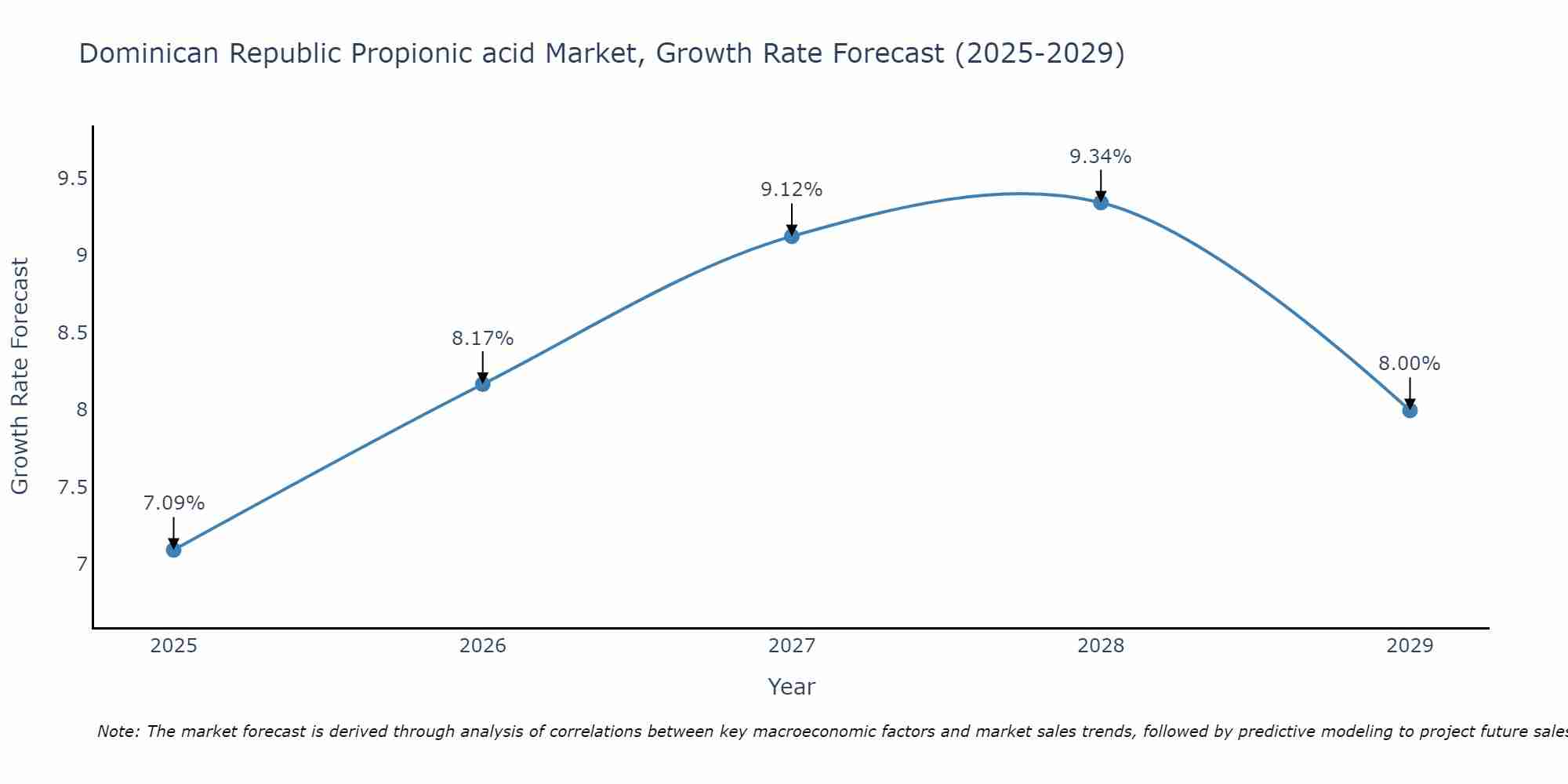 Dominican Republic Propionic acid Market Growth Rate