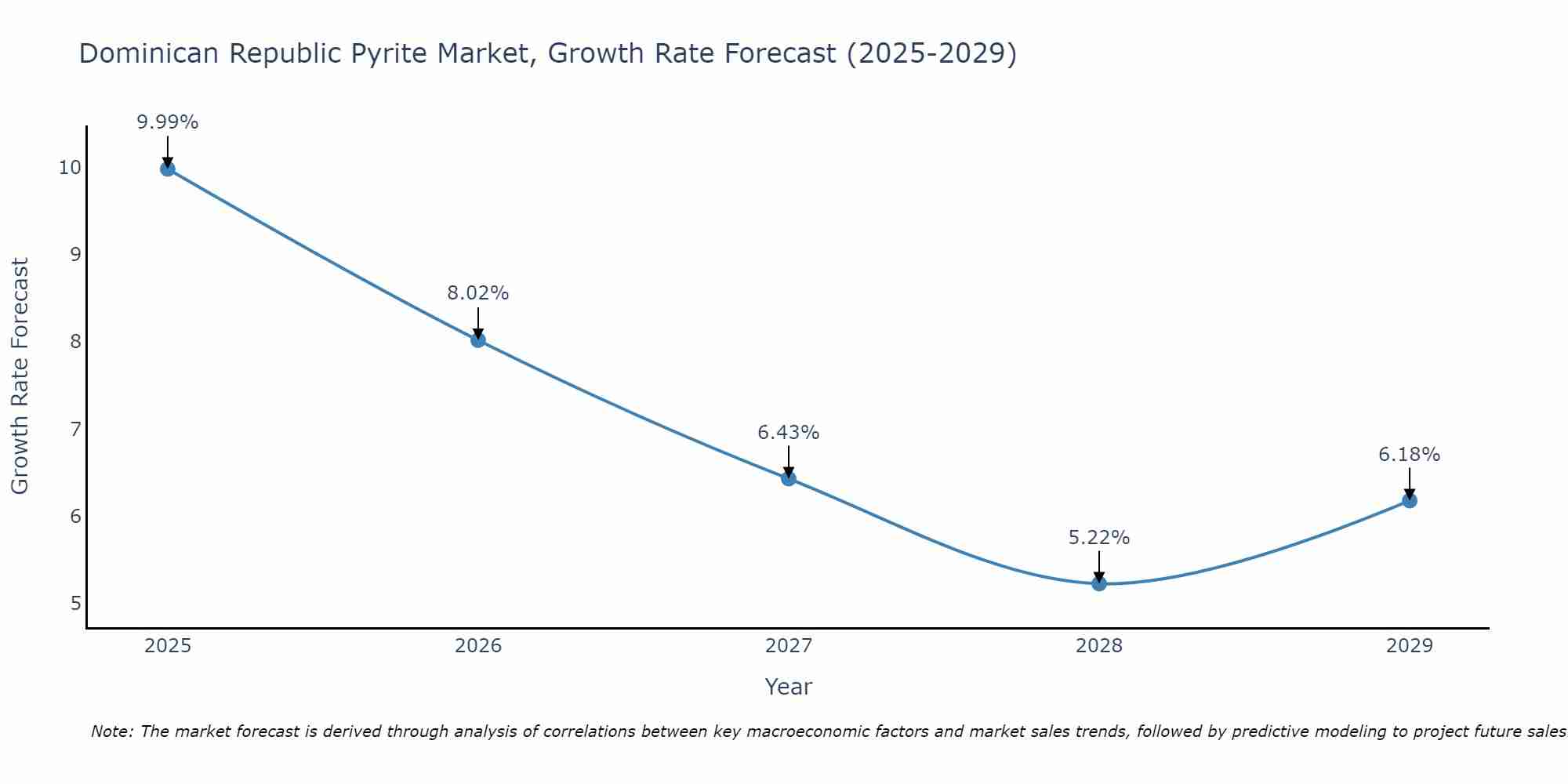 Dominican Republic Pyrite Market Growth Rate