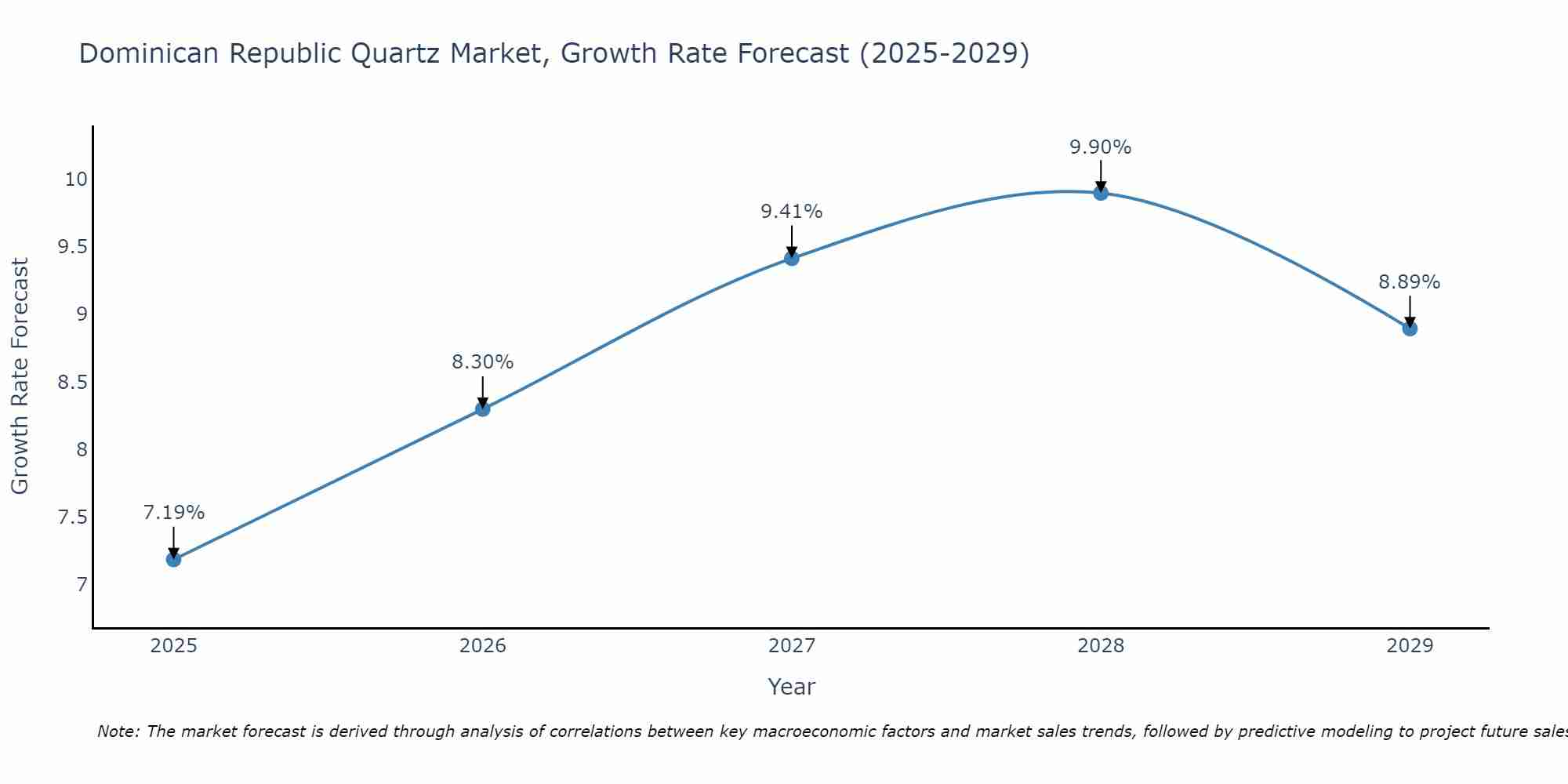 Dominican Republic Quartz Market Size Growth Rate
