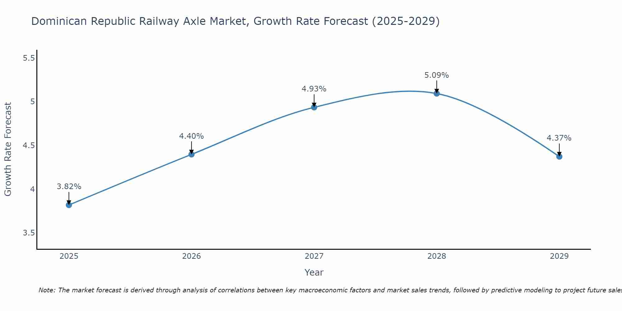 Dominican Republic Railway Axle Market Growth Rate