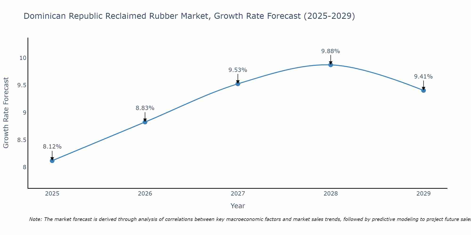 Dominican Republic Reclaimed Rubber Market Growth Rate