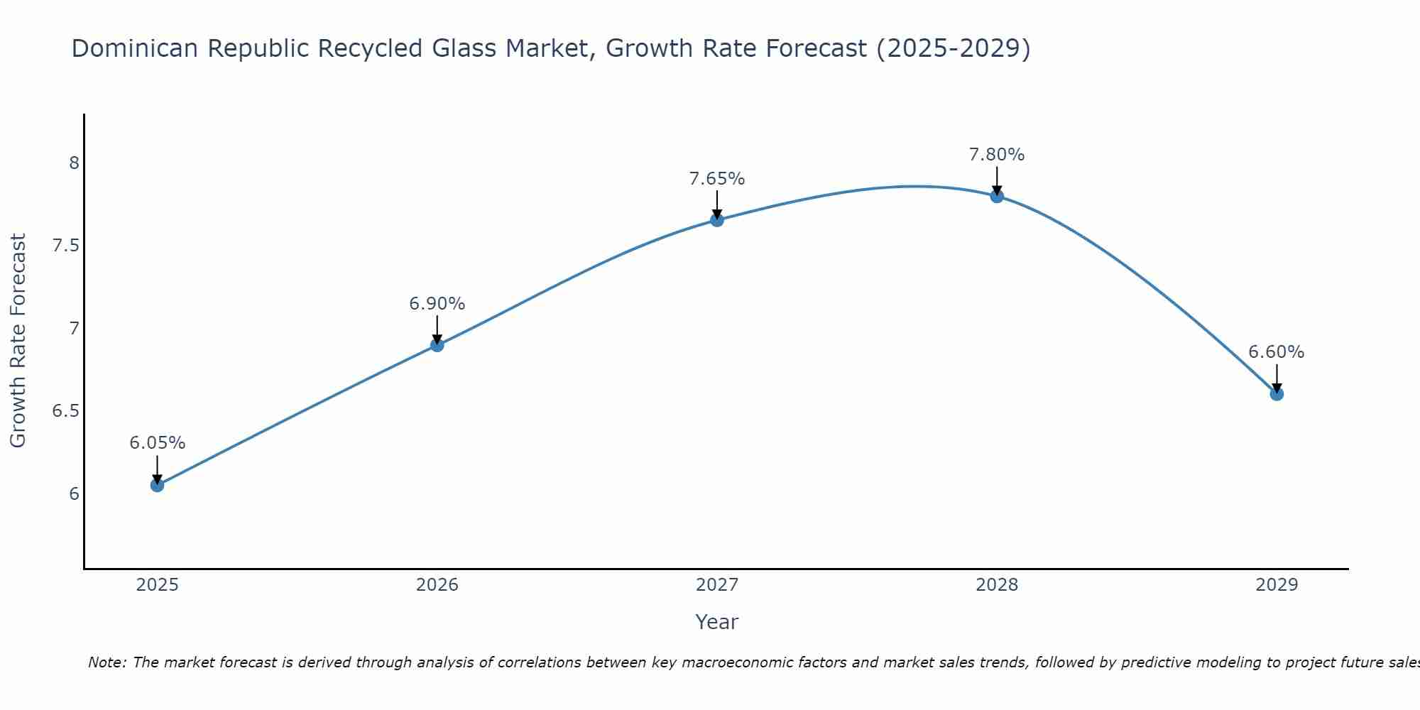 Dominican Republic Recycled Glass Market Growth Rate