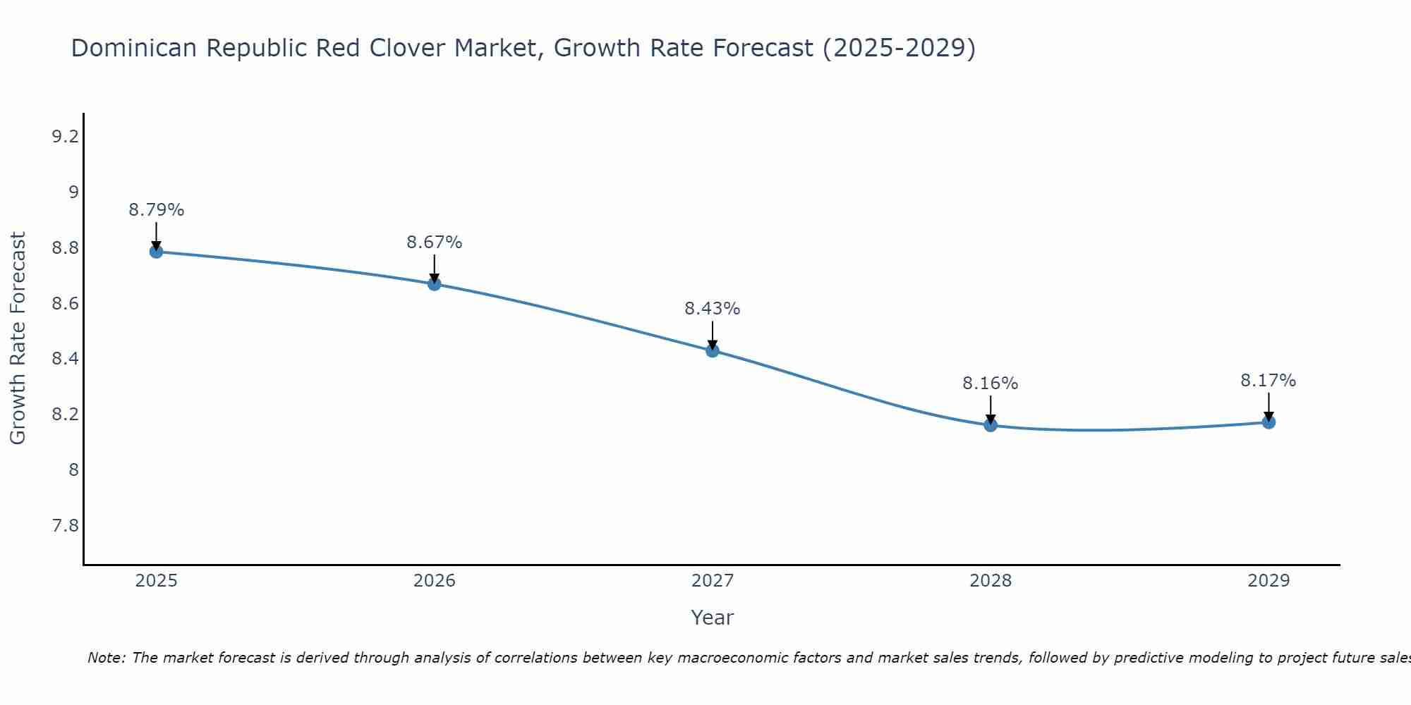 Dominican Republic Red Clover Market Growth Rate