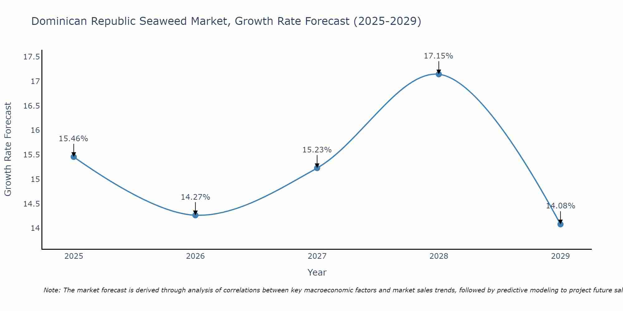 Dominican Republic Seaweed Market Growth Rate