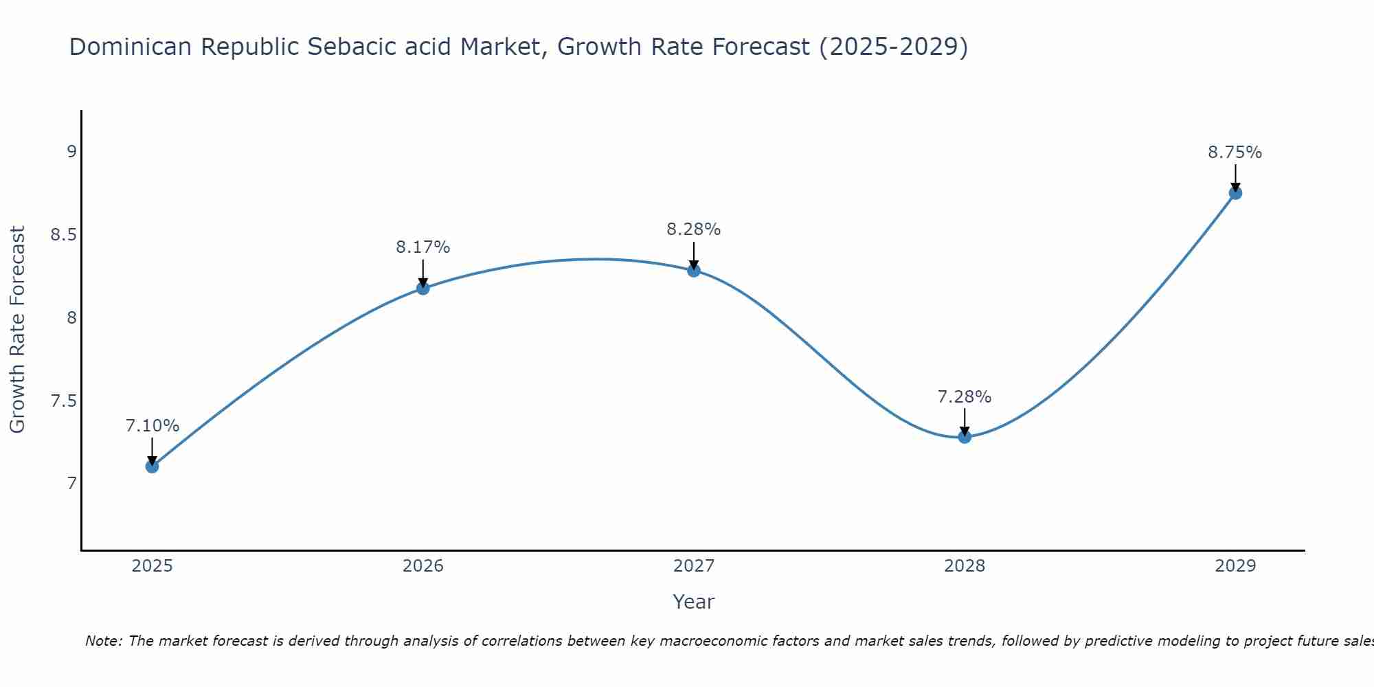 Dominican Republic Sebacic acid Market Growth Rate