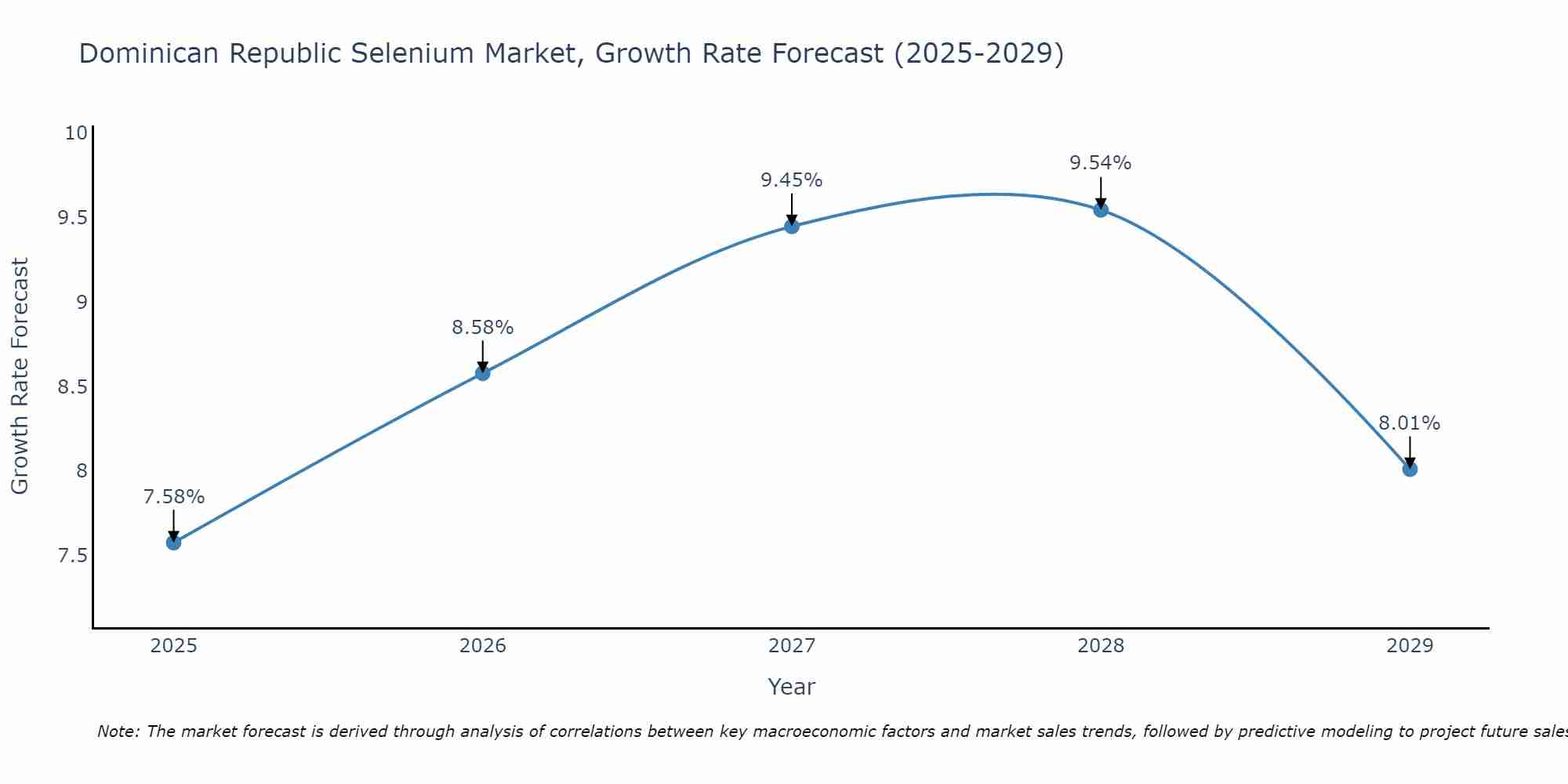 Dominican Republic Selenium Market Growth Rate