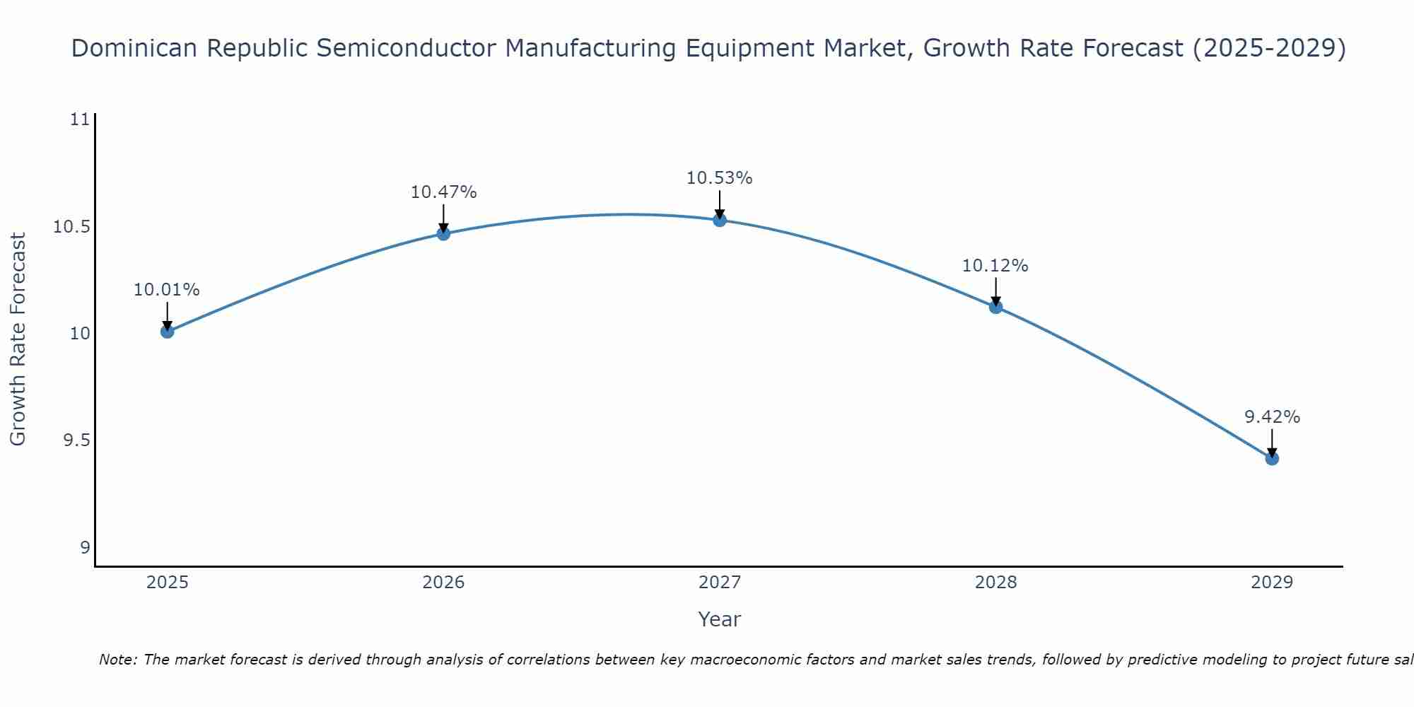 Dominican Republic Semiconductor Manufacturing Equipment Market Growth Rate
