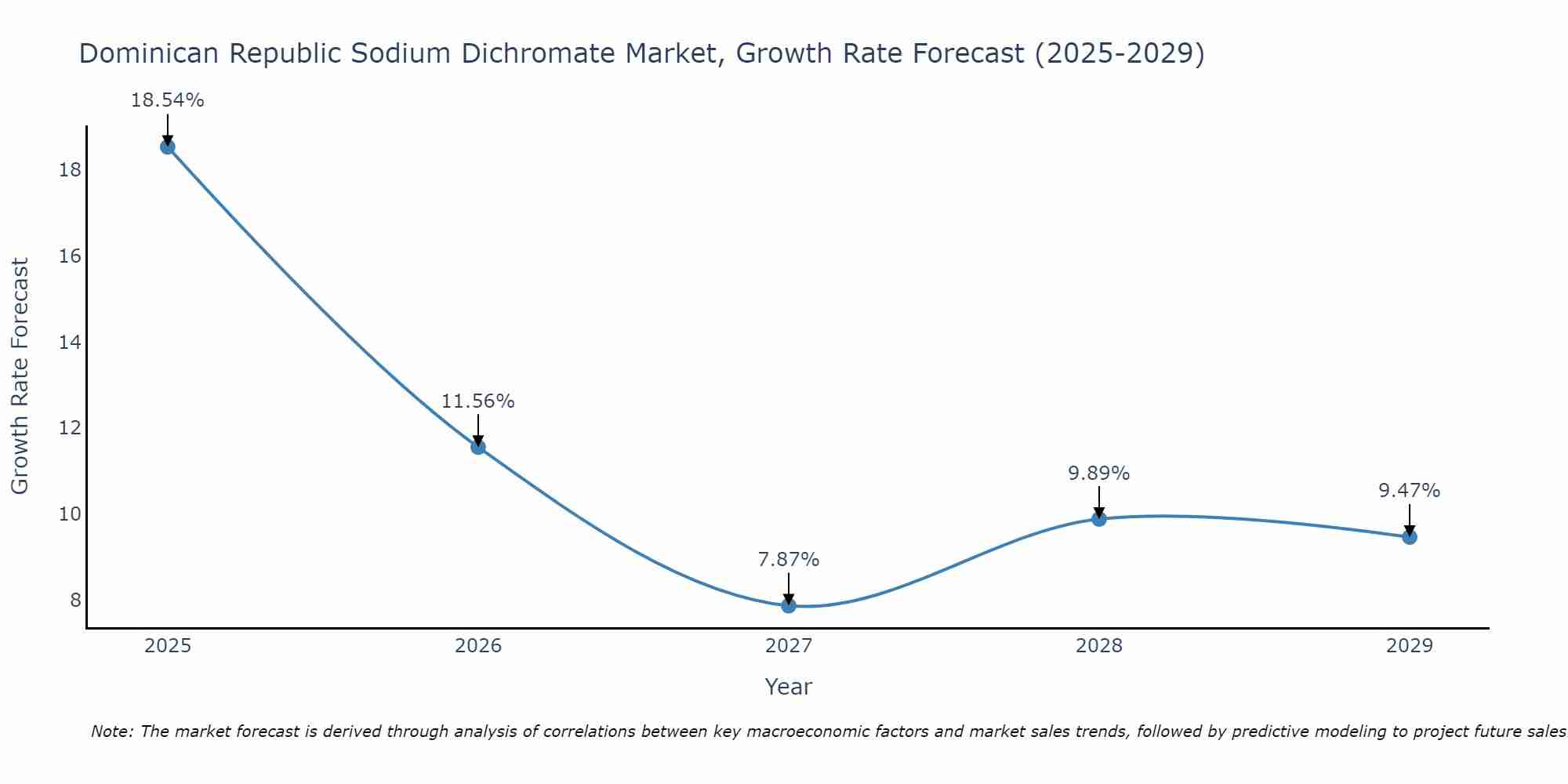 Dominican Republic Sodium Dichromate Market Growth Rate