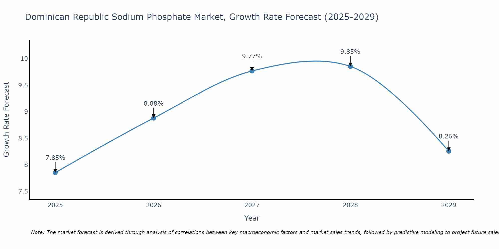 Dominican Republic Sodium Phosphate Market Growth Rate