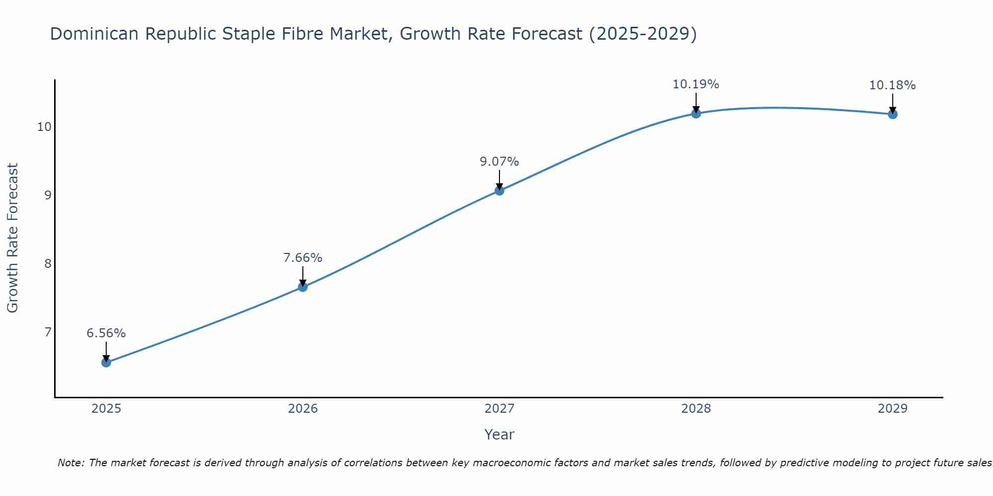 Dominican Republic Staple Fibre Market Growth Rate
