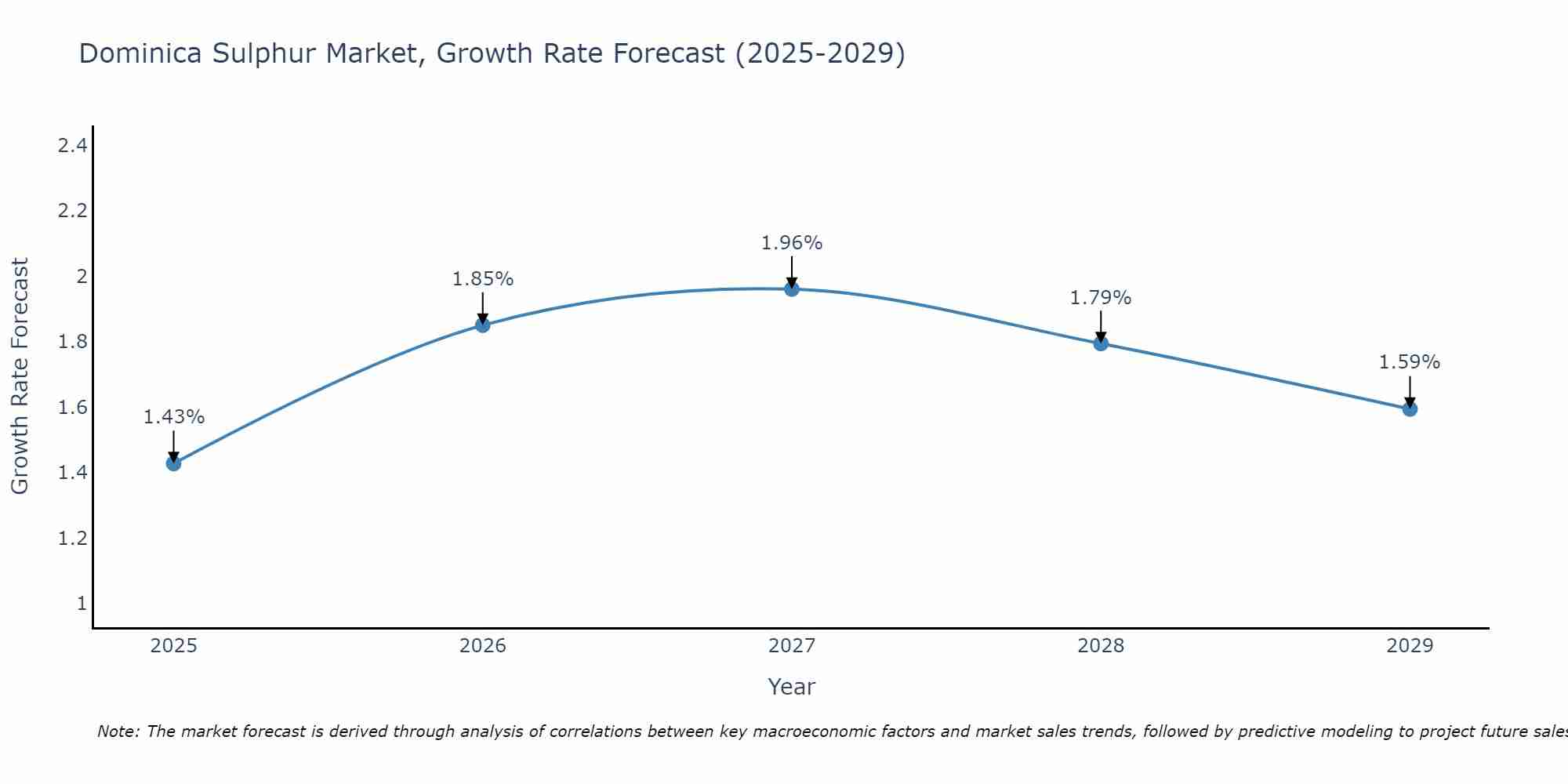 Dominican Republic Sulphur Market Growth Rate