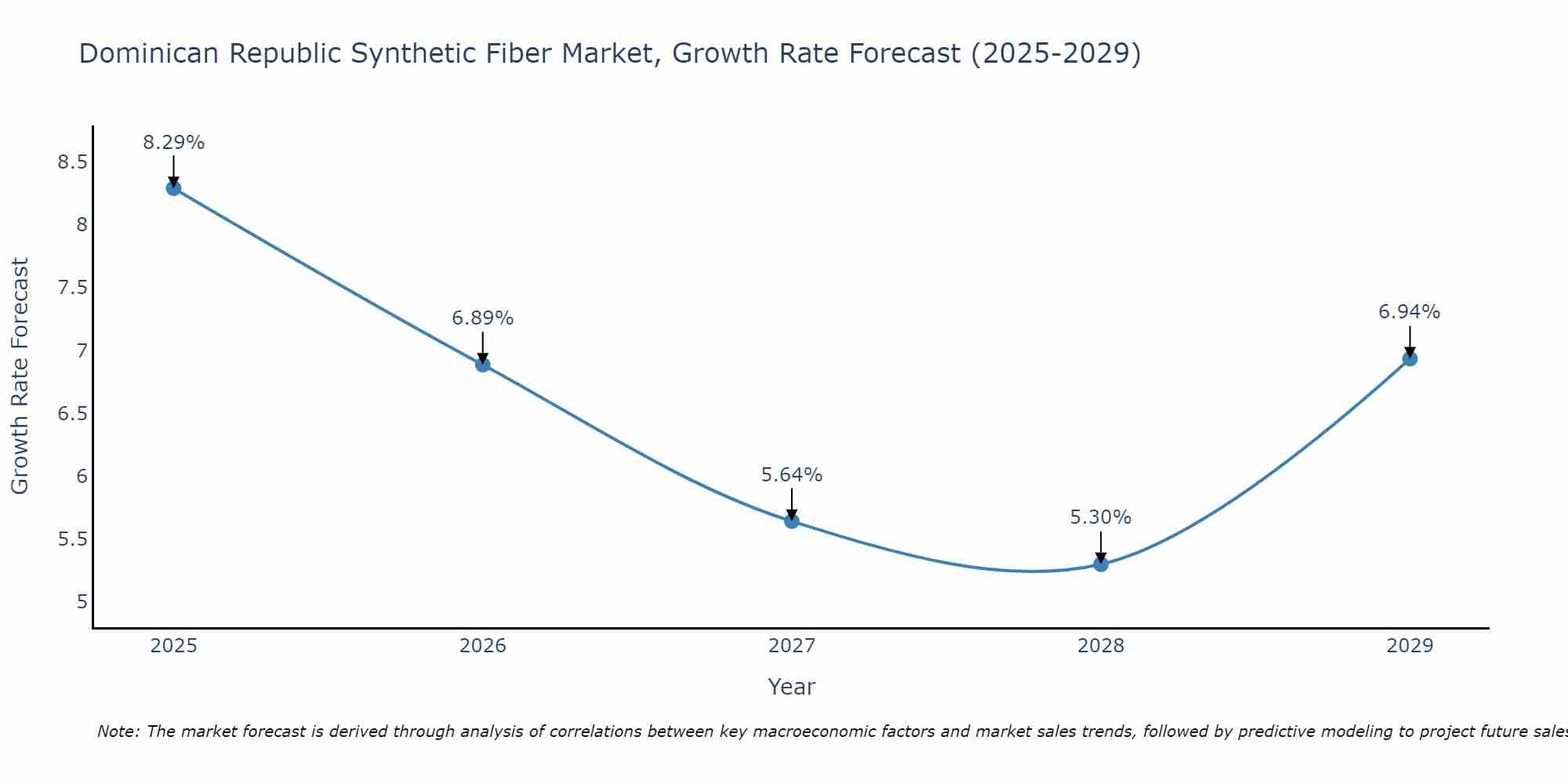 Dominican Republic Synthetic Fiber Market Growth Rate