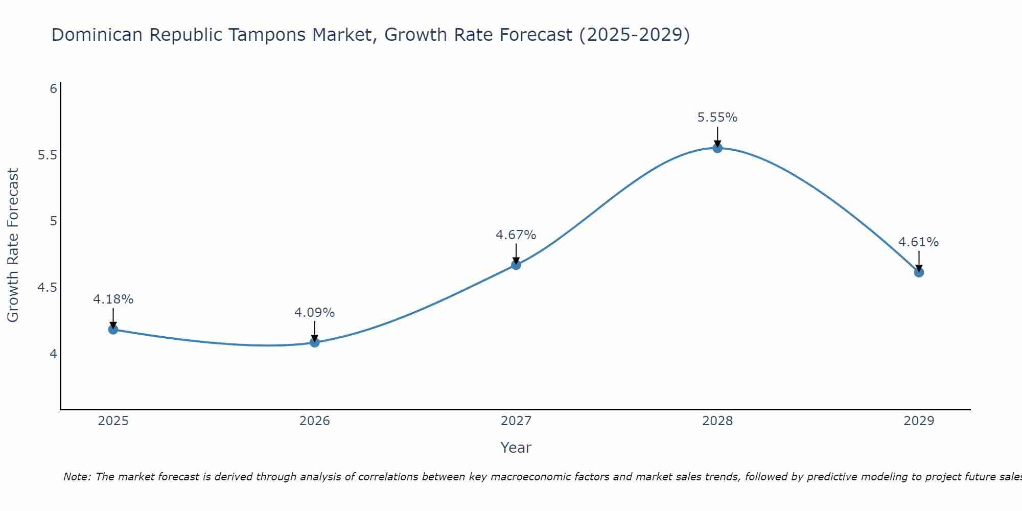 Dominican Republic Tampons Market Growth Rate