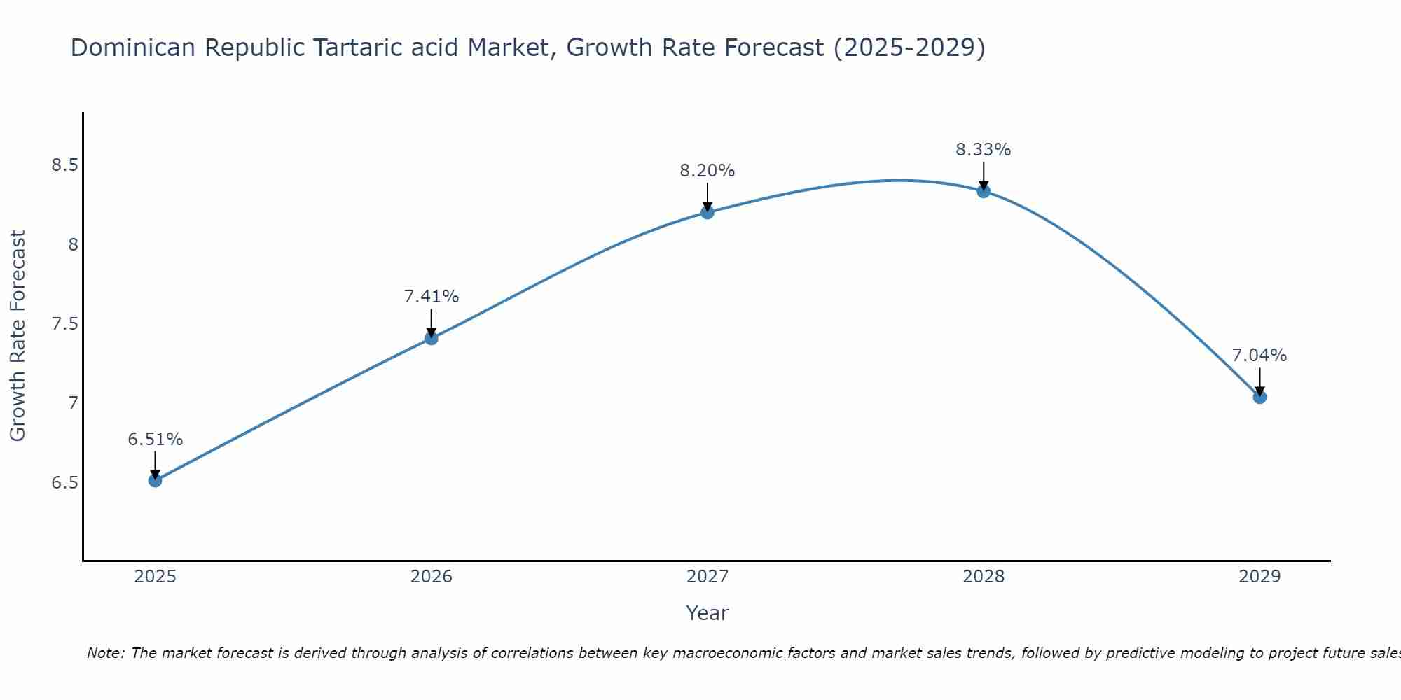 Dominican Republic Tartaric acid Market Growth Rate