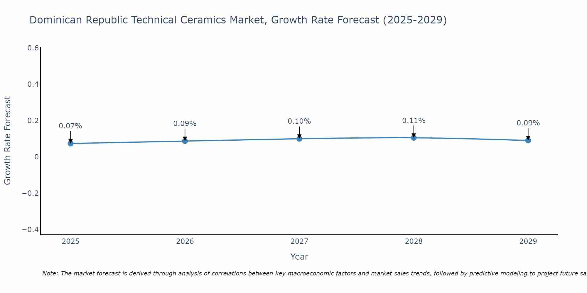 Dominican Republic Technical Ceramics Market Growth Rate