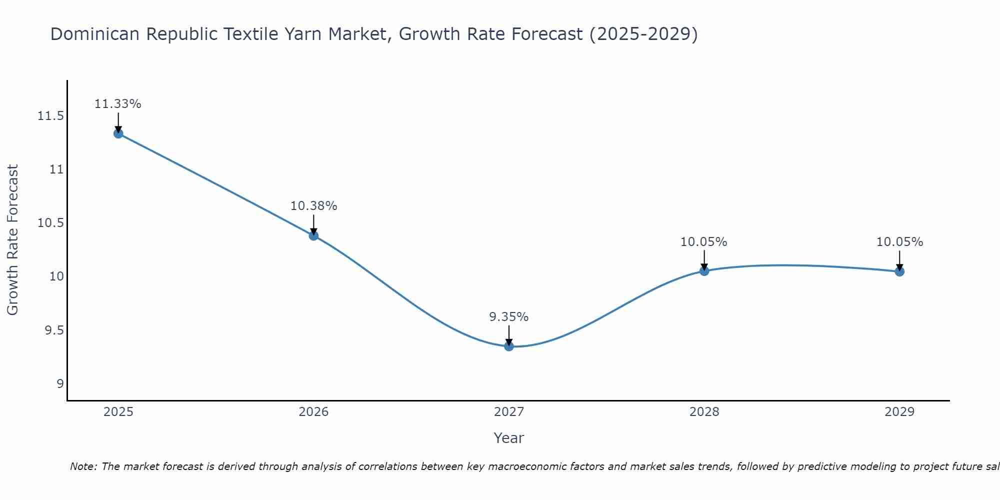 Dominican Republic Textile Yarn Market Size Growth Rate