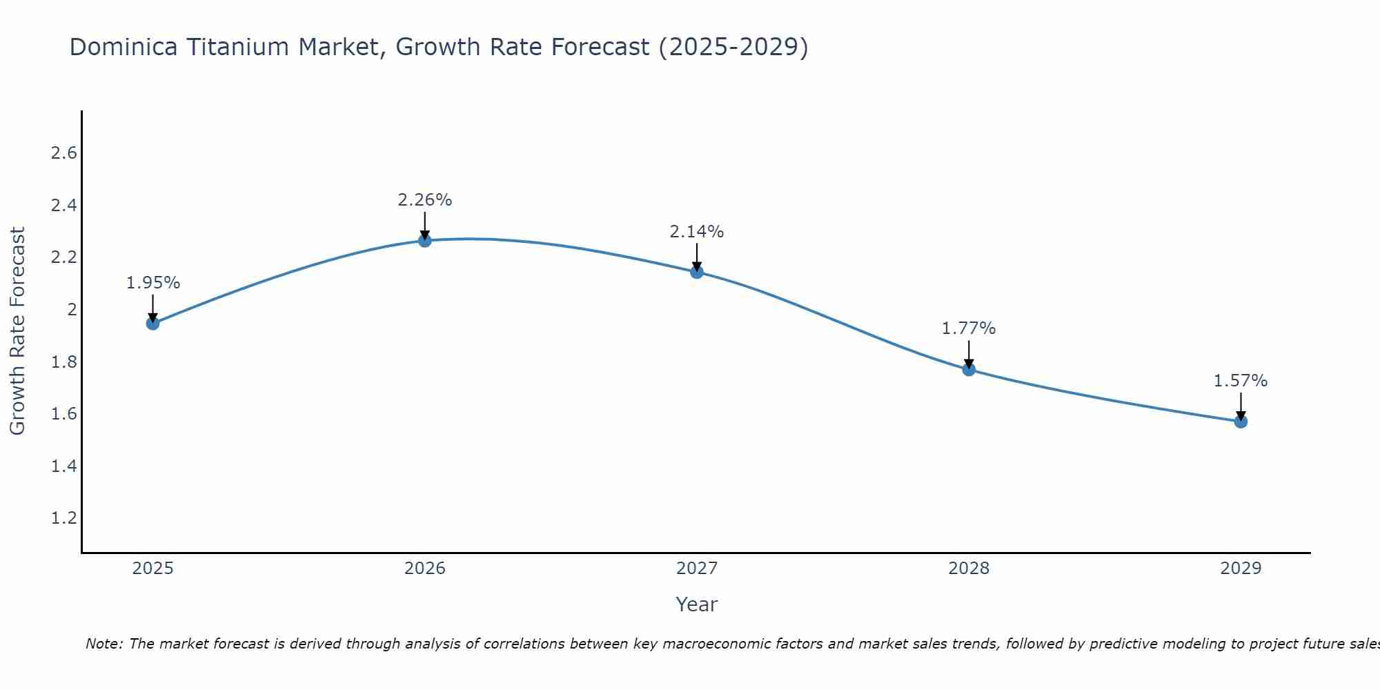 Dominican Republic Titanium Market Size Growth Rate