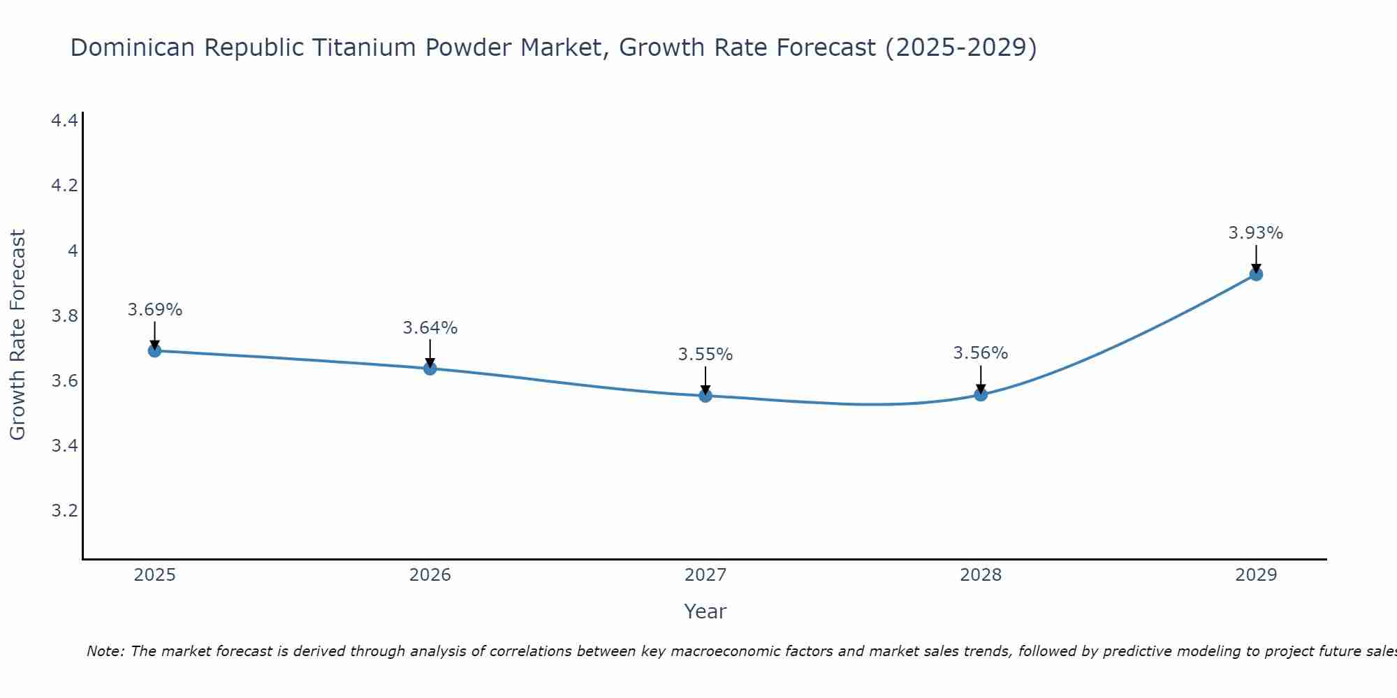 Dominican Republic Titanium Powder Market Growth Rate