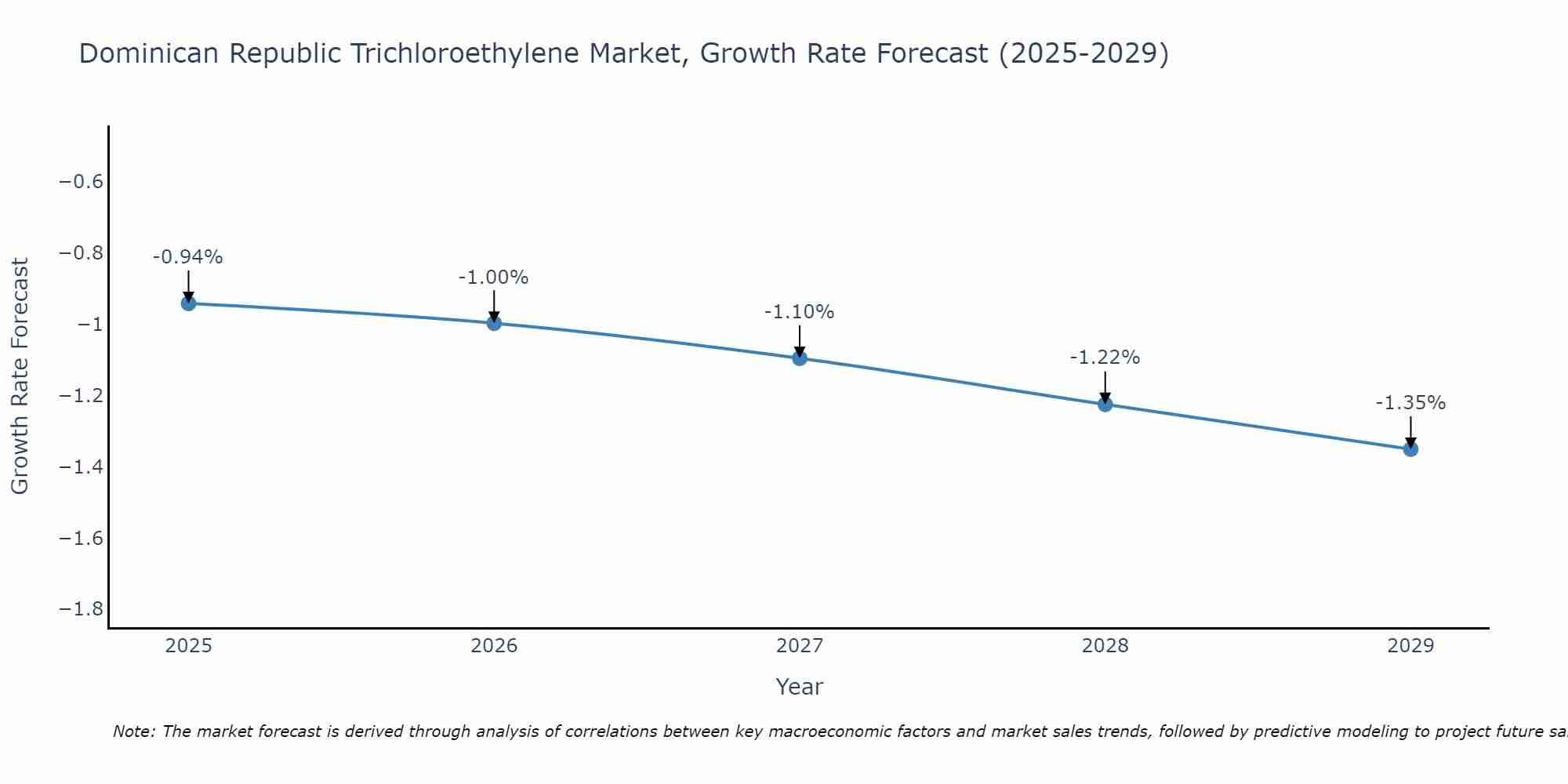 Dominican Republic Trichloroethylene Market Size Growth Rate