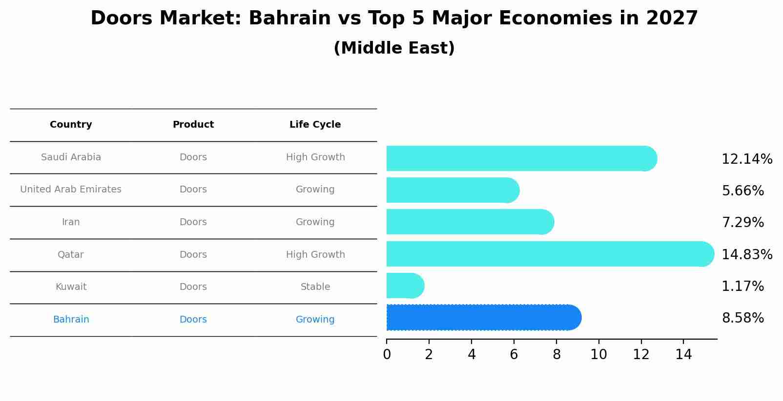 Doors Market: Bahrain vs Top 5 Major Economies in 2027 (Middle East)