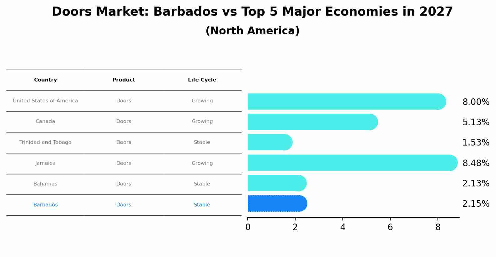 Doors Market: Barbados vs Top 5 Major Economies in 2027 (North America)
