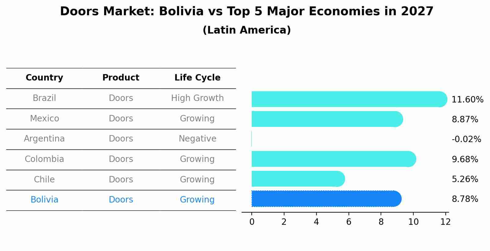 Doors Market: Bolivia vs Top 5 Major Economies in 2027 (Latin America)