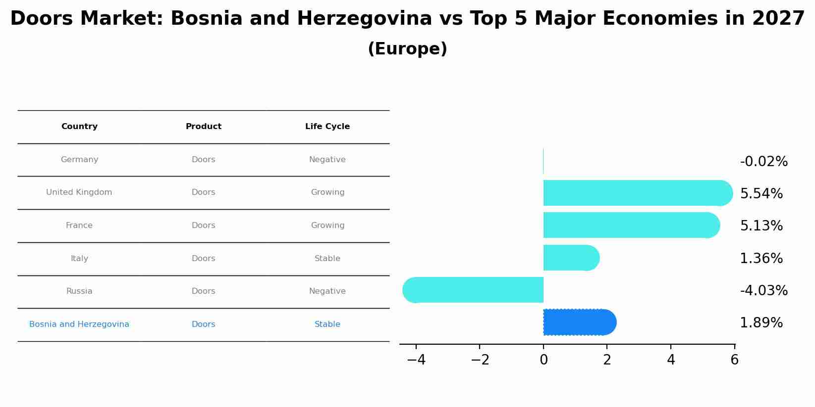 Doors Market: Bosnia and Herzegovina vs Top 5 Major Economies in 2027 (Europe)