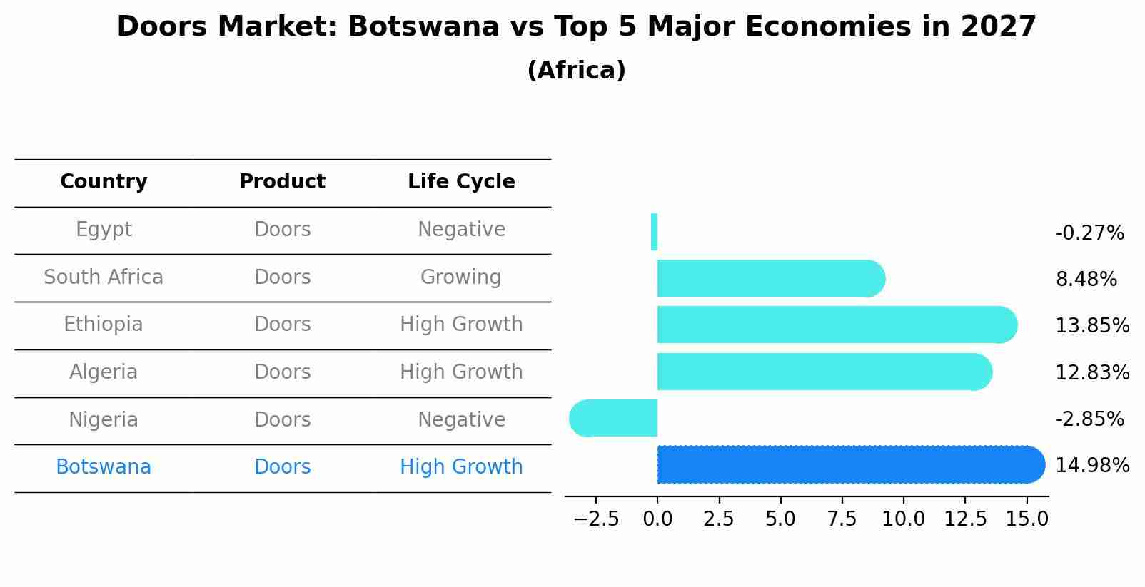 Doors Market: Botswana vs Top 5 Major Economies in 2027 (Africa)