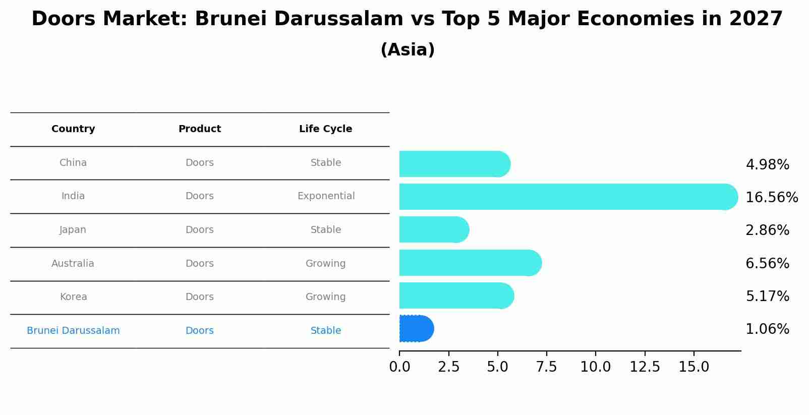 Doors Market: Brunei Darussalam vs Top 5 Major Economies in 2027 (Asia)