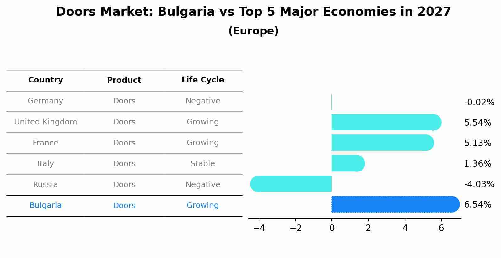 Doors Market: Bulgaria vs Top 5 Major Economies in 2027 (Europe)