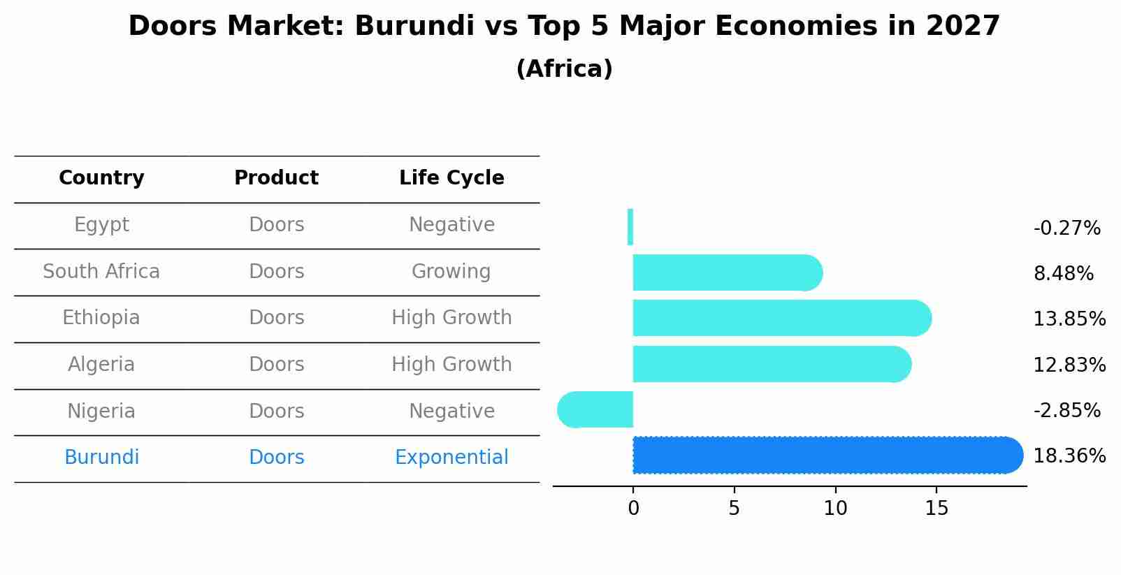 Doors Market: Burundi vs Top 5 Major Economies in 2027 (Africa)