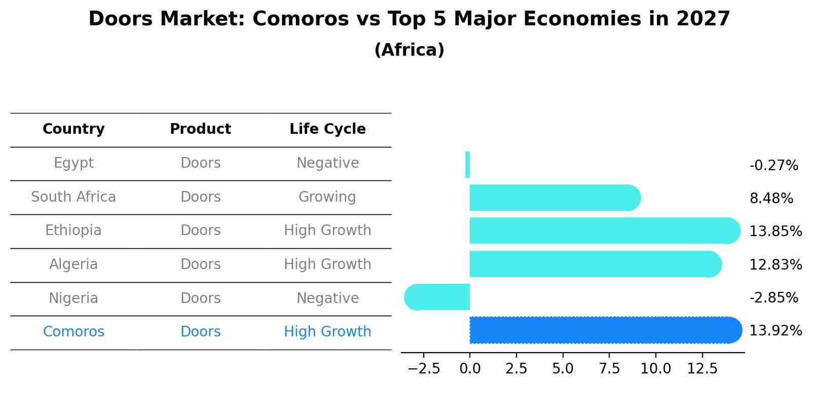 Doors Market: Comoros vs Top 5 Major Economies in 2027 (Africa)