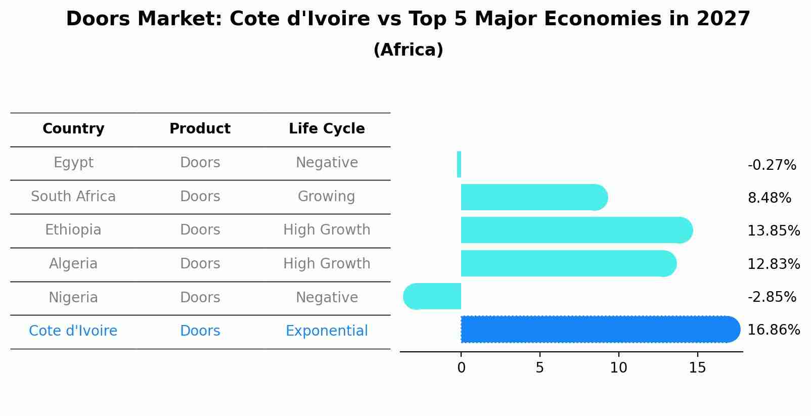 Doors Market: Cote d'Ivoire vs Top 5 Major Economies in 2027 (Africa)