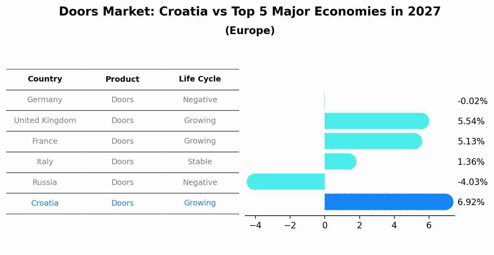 Doors Market: Croatia vs Top 5 Major Economies in 2027 (Europe)